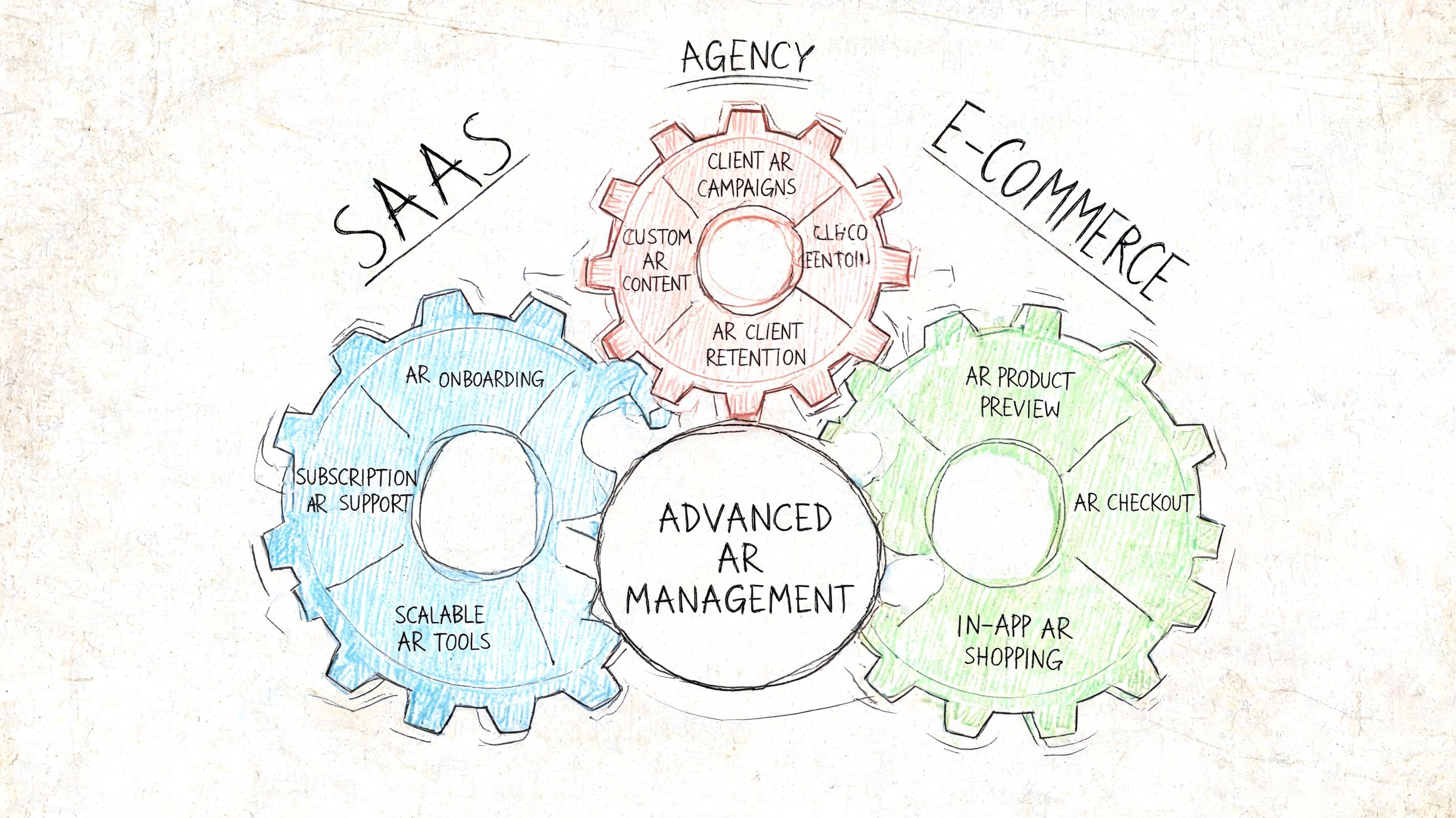 A hand-drawn sketch illustrating the integration of SaaS, Agency, and E-commerce within Advanced AR Management.
