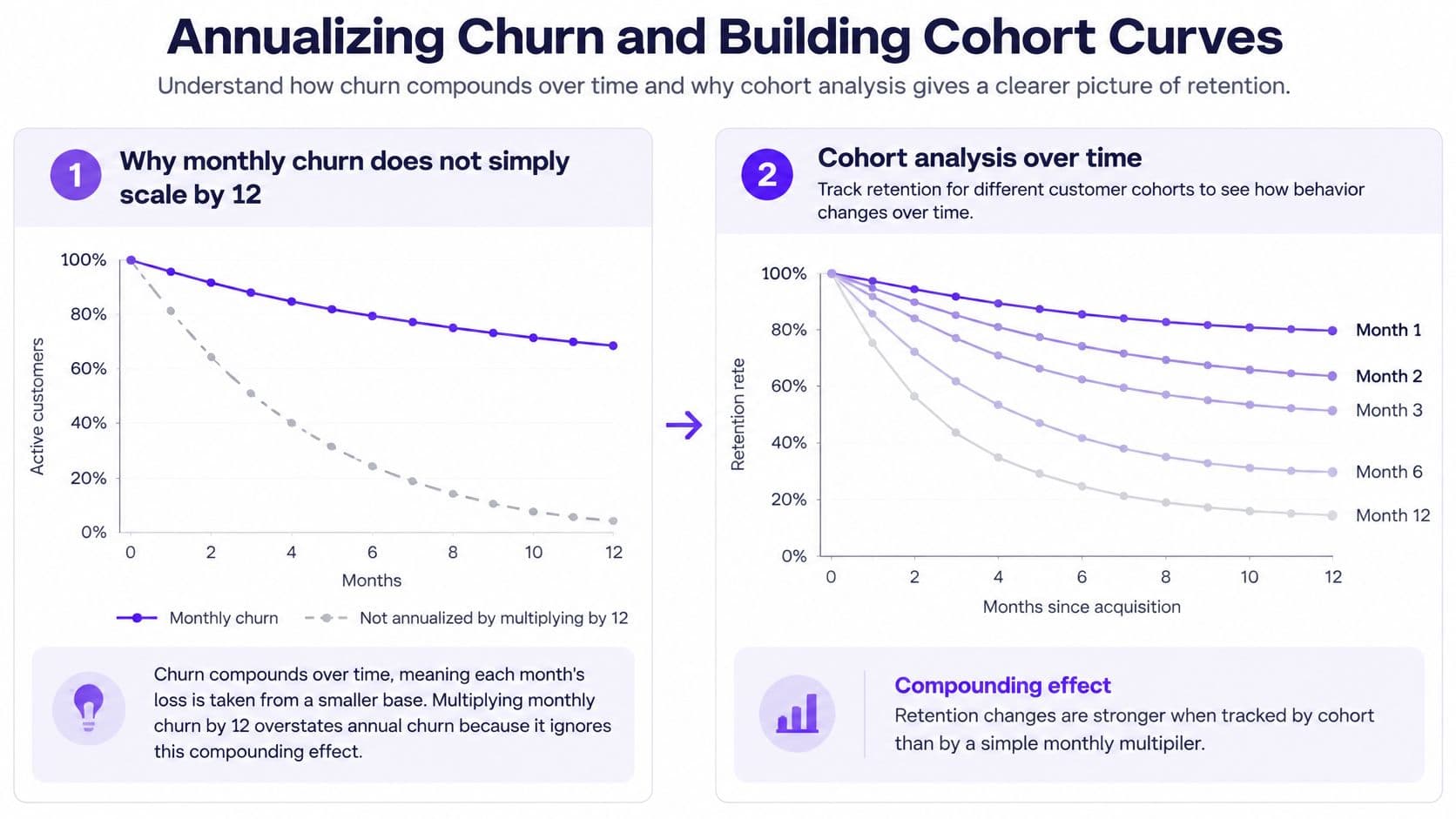 An infographic comparing monthly churn calculations versus cohort analysis to explain compounding customer retention over time.