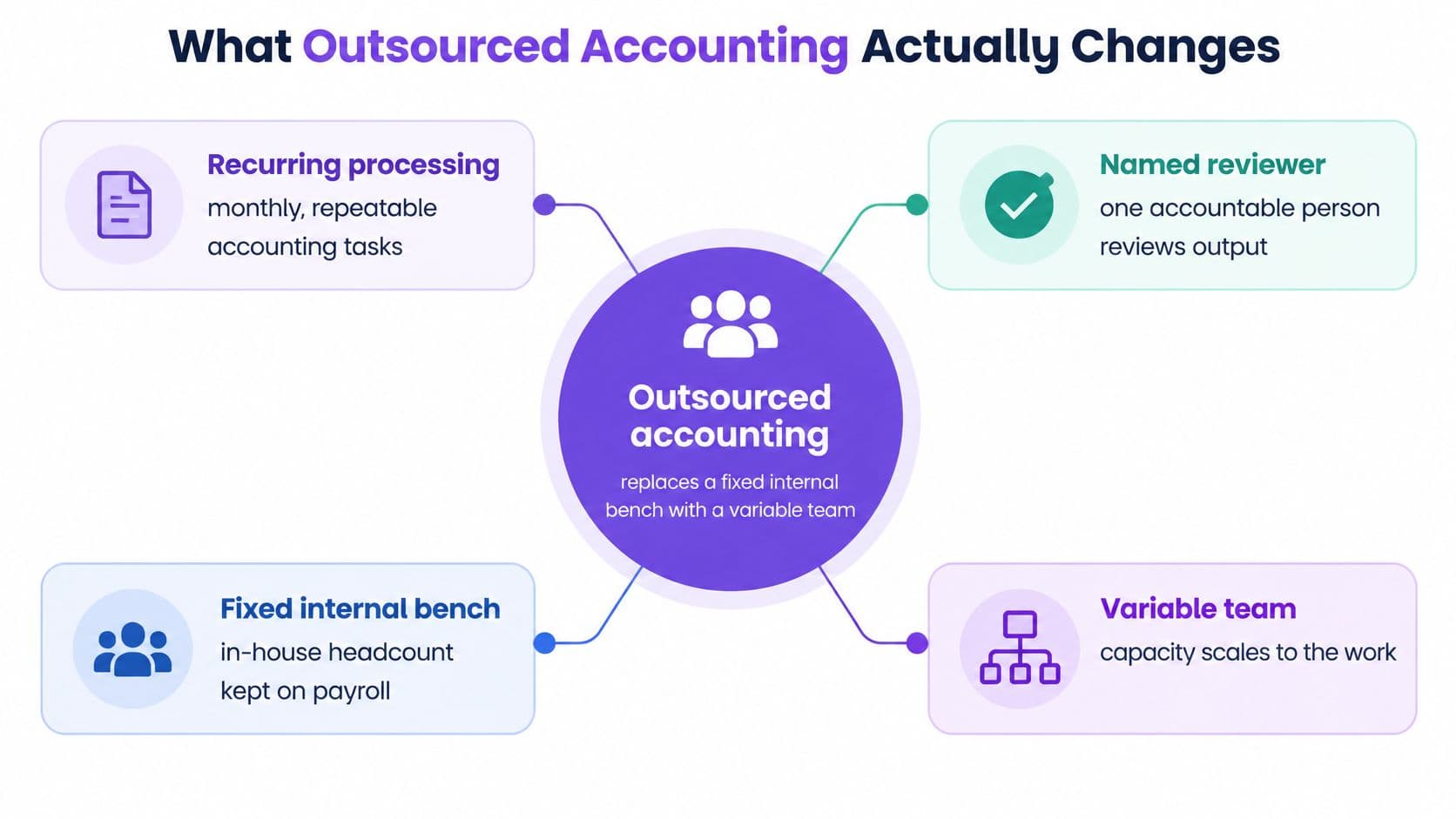 A diagram illustrating the benefits of outsourced accounting by replacing fixed internal staff with a variable team.
