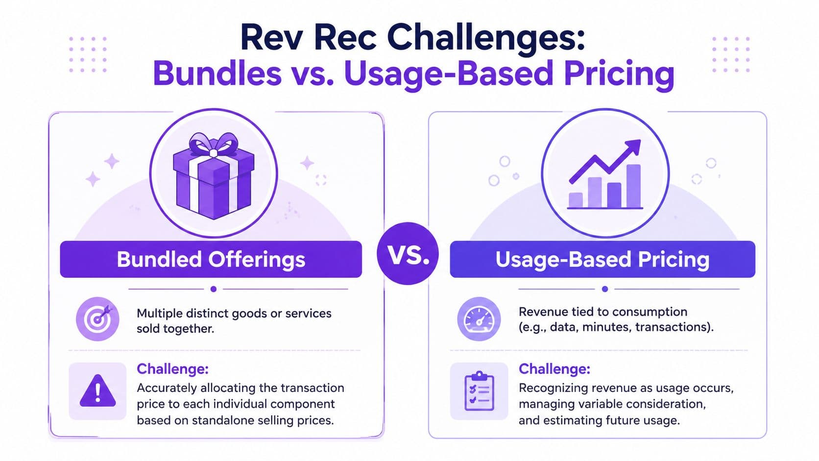 A comparison infographic showing revenue recognition challenges for bundled offerings versus usage-based pricing models.