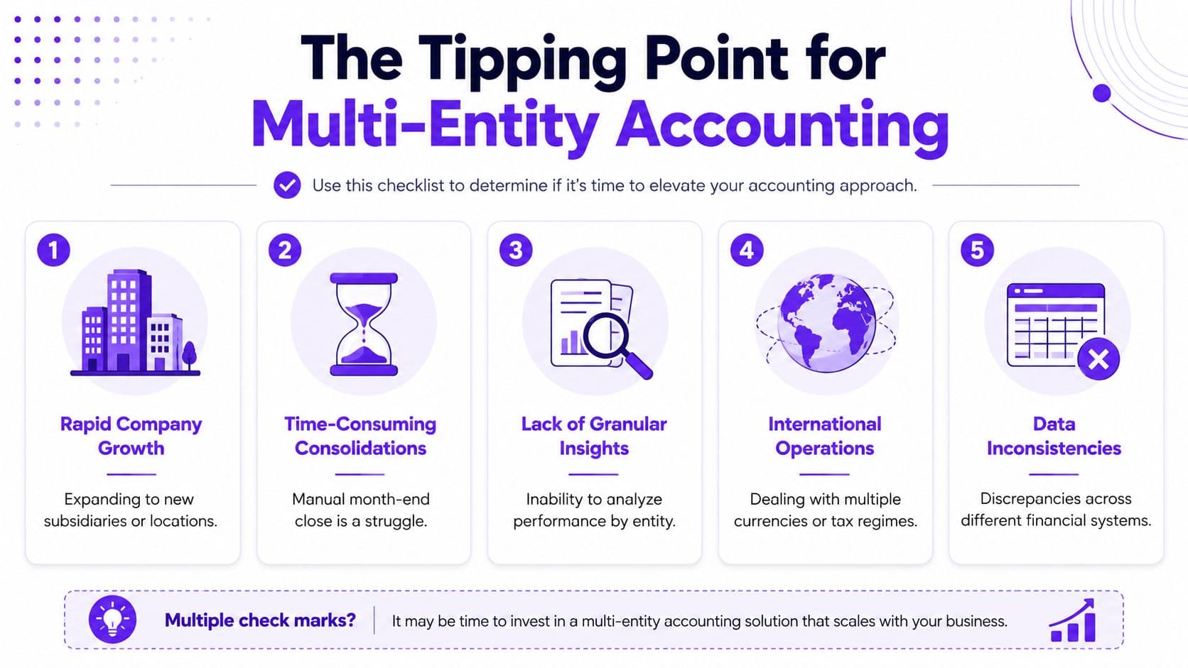 A checklist infographic outlining five key indicators that a business needs a multi-entity accounting software solution.