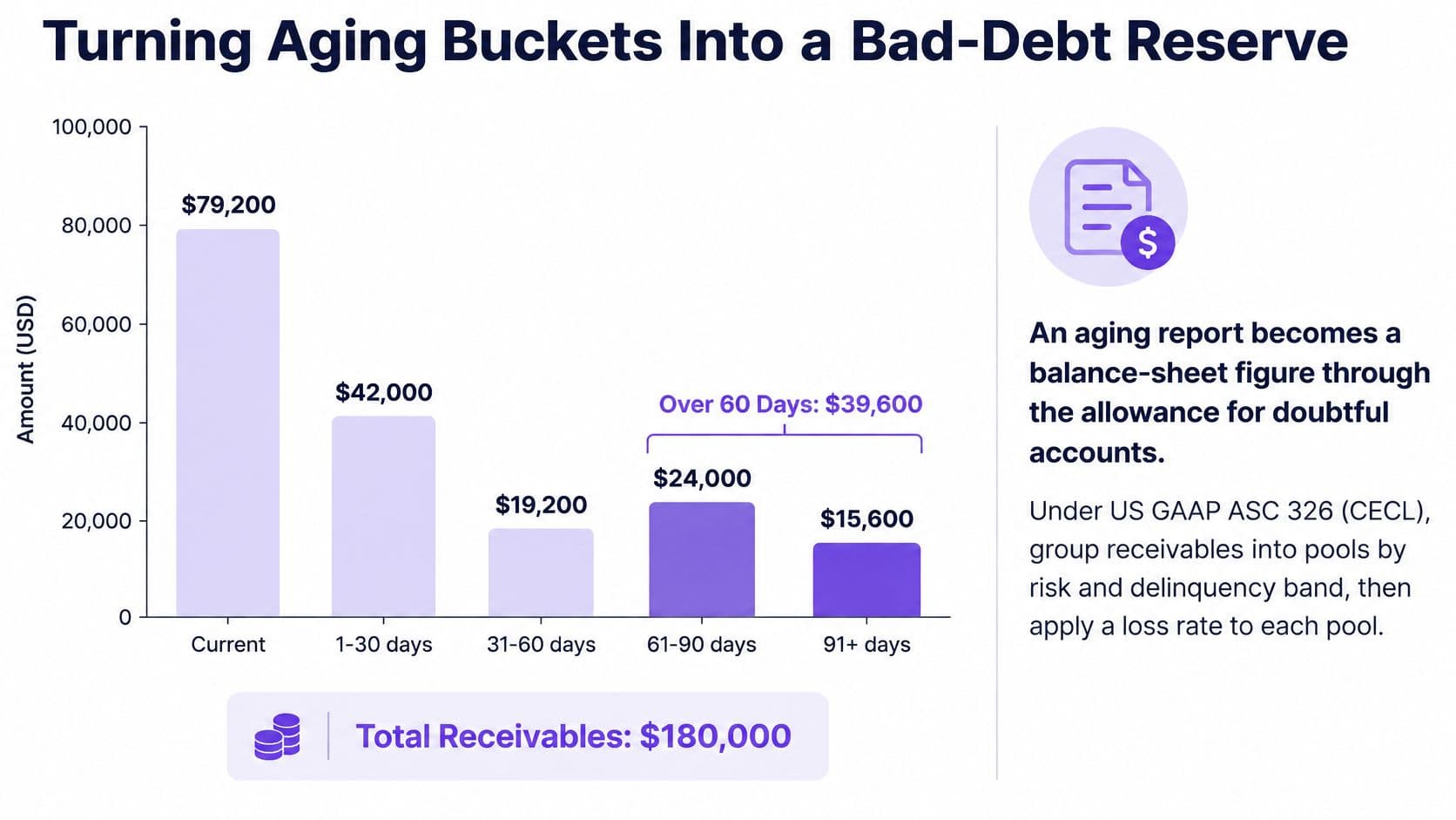 A bar chart illustrating how aging buckets of accounts receivable are used to calculate bad debt reserves.