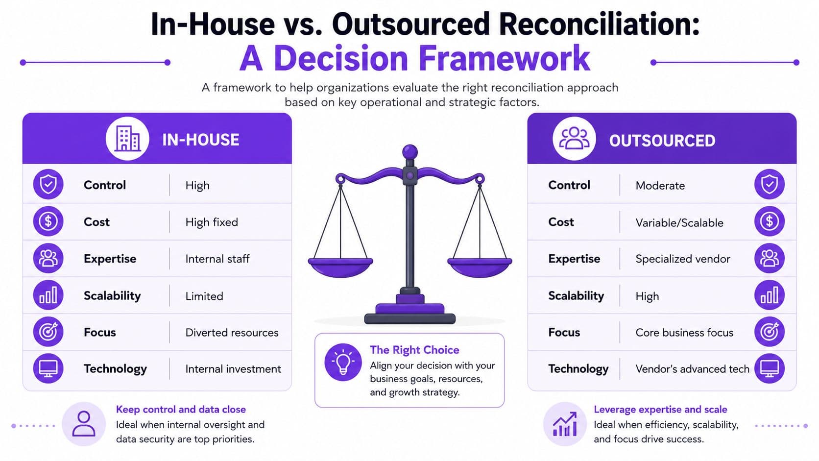 A comparison chart showing the operational differences between in-house and outsourced reconciliation services for businesses.